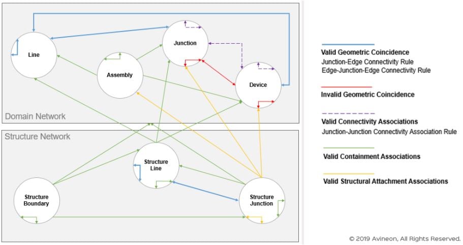 Digital Model Building Blocks and Choices