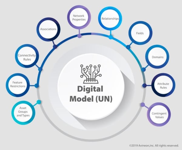 Esri Utility Network Digital Model