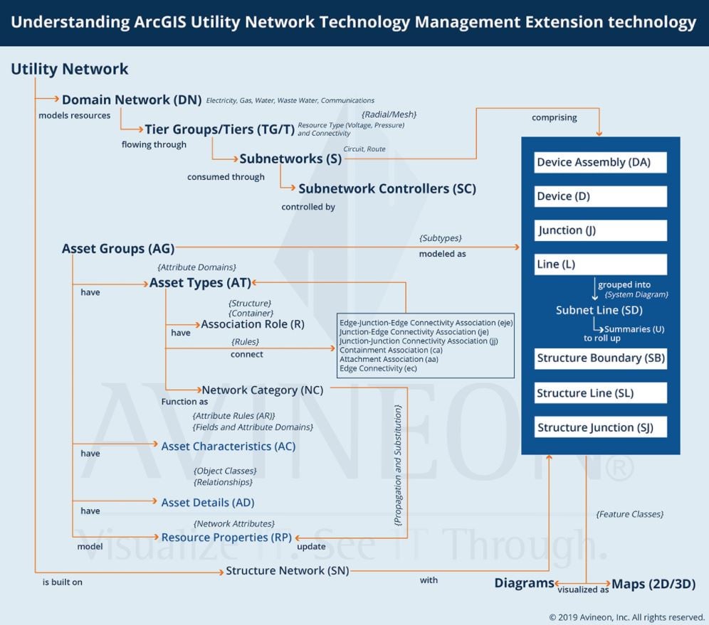 Esri Utility Network