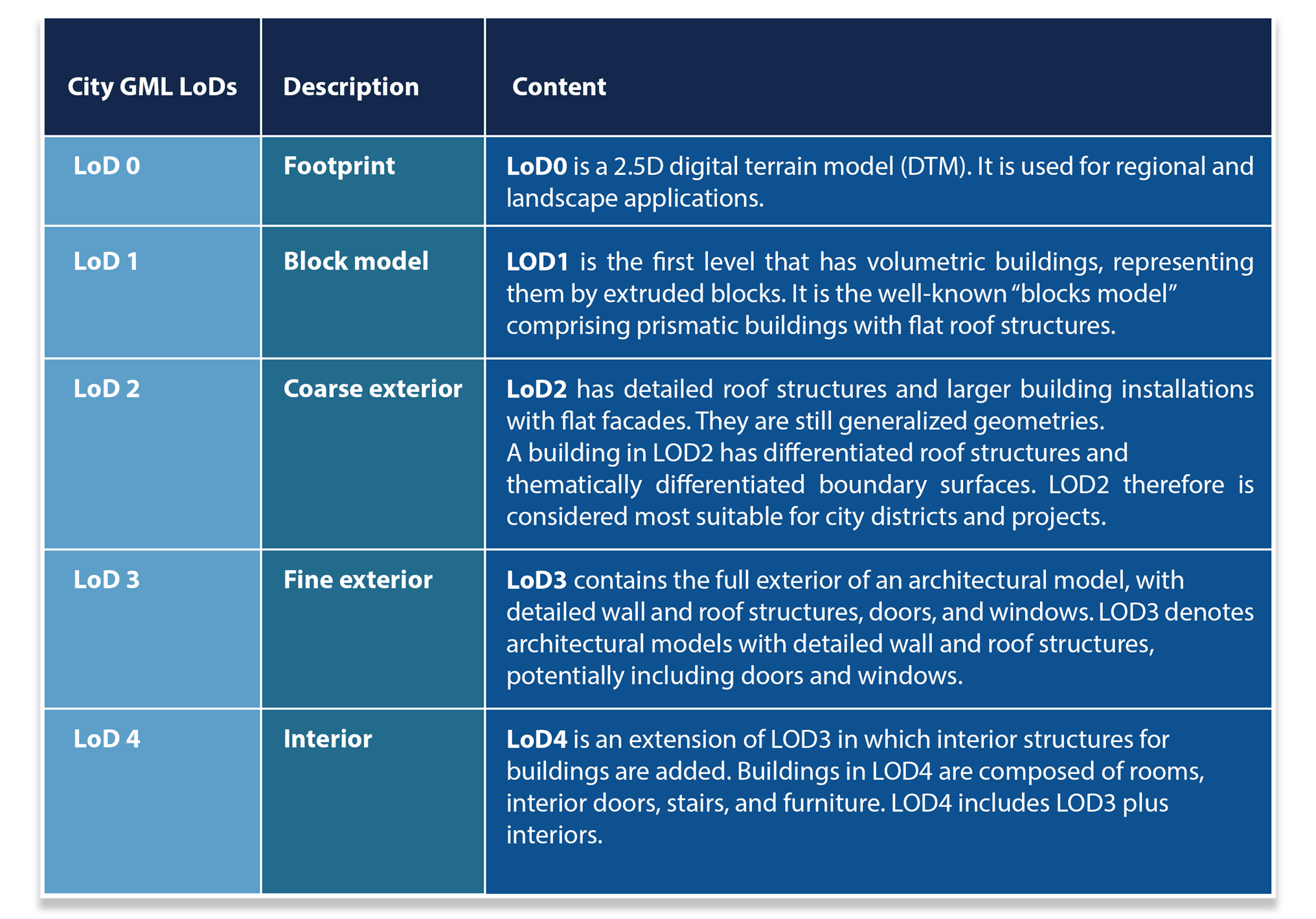 GeoBIM: Data formats and models for converging GIS & BIM