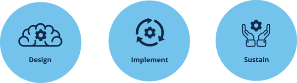 Design Implement Sustain